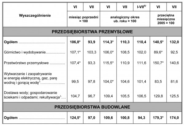 GUS - Dynamika produkcji przemysłowej i budowlano – montażowej w lipcu 2010 r.