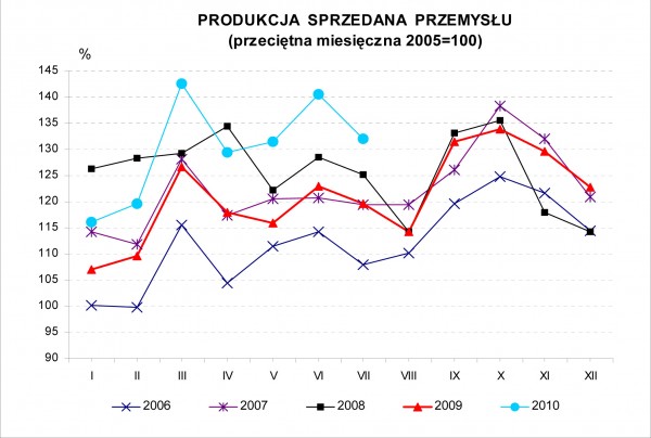 GUS - Dynamika produkcji przemysłowej i budowlano – montażowej w lipcu 2010 r.