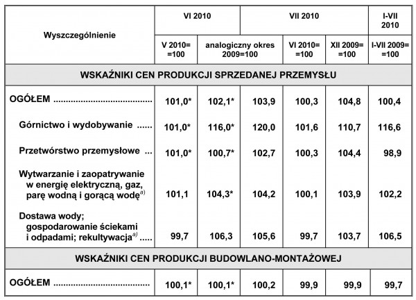 GUS - Wskaźniki cen produkcji sprzedanej przemysłu oraz produkcji budowlano-montażowej w lipcu 2010 r.