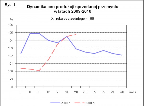 GUS - Wskaźniki cen produkcji sprzedanej przemysłu oraz produkcji budowlano-montażowej w lipcu 2010 r.