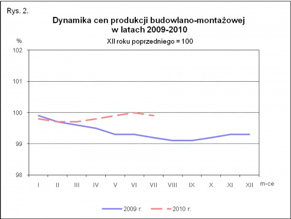 GUS - Wskaźniki cen produkcji sprzedanej przemysłu oraz produkcji budowlano-montażowej w lipcu 2010 r.