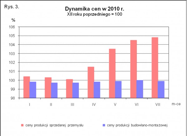 GUS - Wskaźniki cen produkcji sprzedanej przemysłu oraz produkcji budowlano-montażowej w lipcu 2010 r.