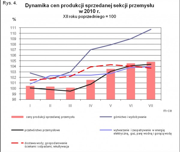 GUS - Wskaźniki cen produkcji sprzedanej przemysłu oraz produkcji budowlano-montażowej w lipcu 2010 r.