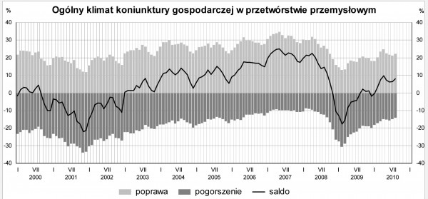 GUS - Koniunktura w przemyśle, budownictwie, handlu i usługach w sierpniu 2010 r.