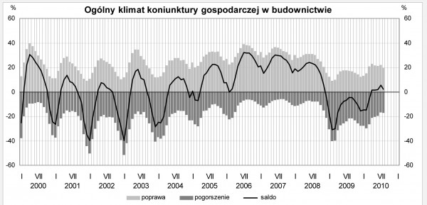 GUS - Koniunktura w przemyśle, budownictwie, handlu i usługach w sierpniu 2010 r.