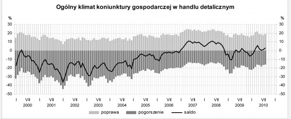 GUS - Koniunktura w przemyśle, budownictwie, handlu i usługach w sierpniu 2010 r.