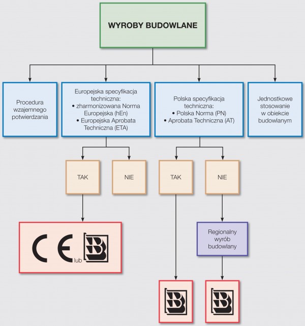 Jak przeżyć kontrolę czyli, co powinniśmy wiedzieć na temat dokumentów wymaganych dla wyrobów budowlanych