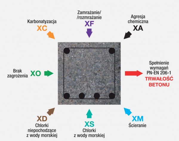 Ochrona powierzchni konstrukcji betonowych według Mapei