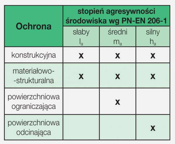 Ochrona powierzchni konstrukcji betonowych według Mapei