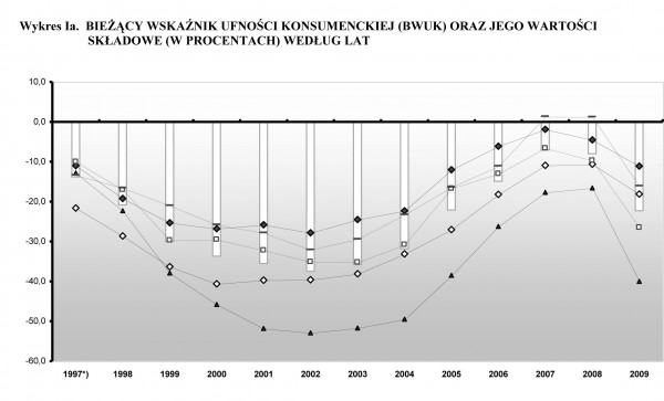 GUS - Koniunktura konsumencka Sierpień 2010 r.