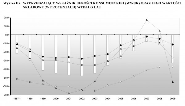 GUS - Koniunktura konsumencka Sierpień 2010 r.