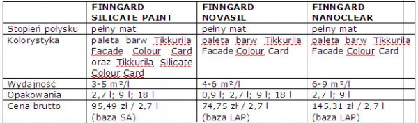 Farba elewacyjna wieńczy dzieło