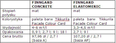 Farba elewacyjna wieńczy dzieło