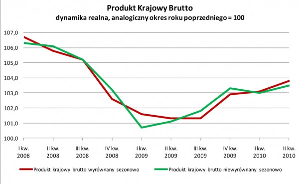 GUS - Produkt krajowy brutto w II kwartale 2010 r. Szacunek wstępny