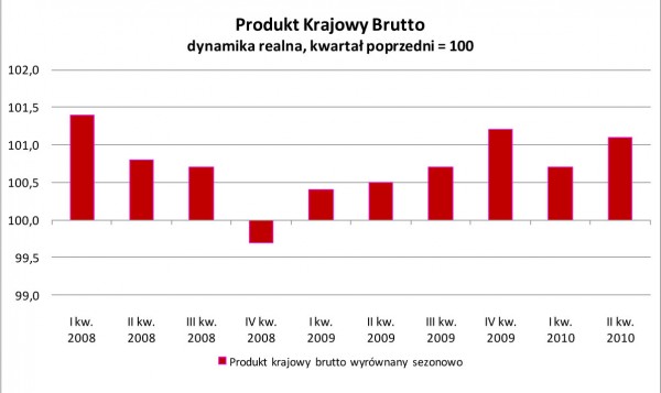 GUS - Produkt krajowy brutto w II kwartale 2010 r. Szacunek wstępny