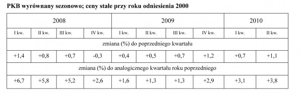 GUS - Produkt krajowy brutto w II kwartale 2010 r. Szacunek wstępny