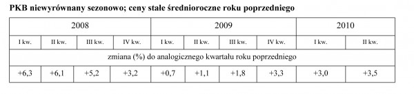 GUS - Produkt krajowy brutto w II kwartale 2010 r. Szacunek wstępny