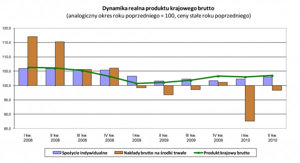 GUS - Produkt krajowy brutto w II kwartale 2010 r. Szacunek wstępny