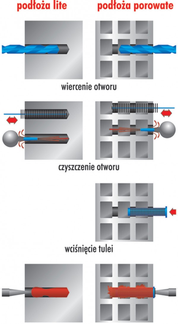 Mocowanie w ścianie za pomocą kotwy chemicznej Soudafix