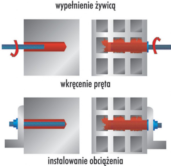 Mocowanie w ścianie za pomocą kotwy chemicznej Soudafix