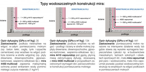 Konstrukcja pomieszczenia mokrego<br />