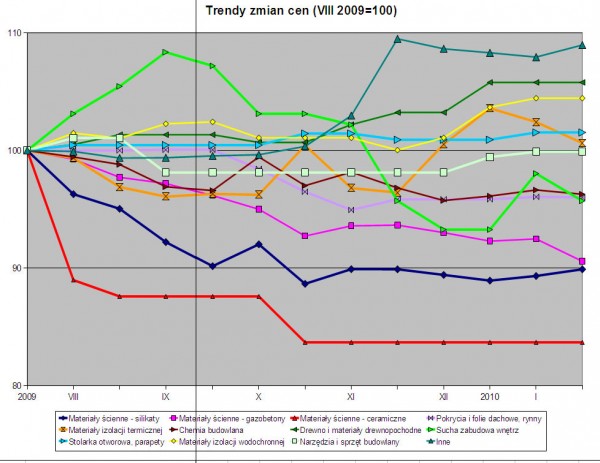 PSB - Trendy zmian cen materiałów budowlanych w sierpniu 2010