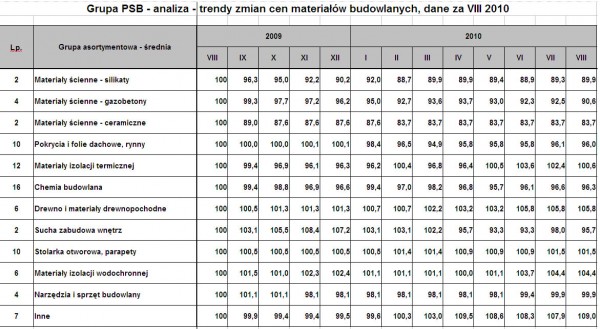 PSB - Trendy zmian cen materiałów budowlanych w sierpniu 2010