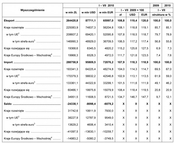 GUS - Obroty handlu zagranicznego ogółem i według krajów I – VII 2010 r.