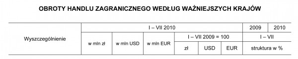 GUS - Obroty handlu zagranicznego ogółem i według krajów I – VII 2010 r.