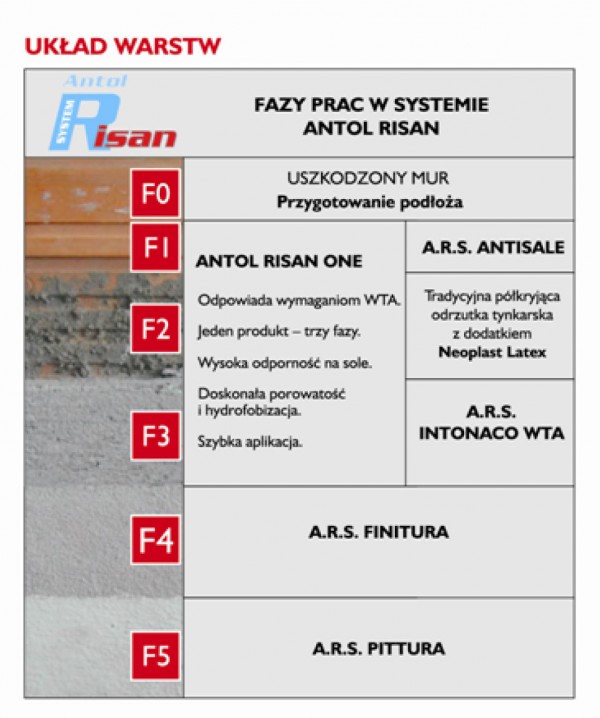 Antol Risan System - System rekonstrukcji i renowacji zawilgoconych i zasolonych murów