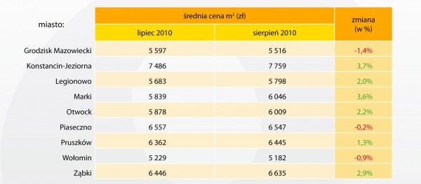 Opracowanie: Dział Badań i Analiz Emmerson S.A. na podstawie danych zawartych w ofertach sprzedaży na portalu Gratka.pl (sierpień 2010 r.)