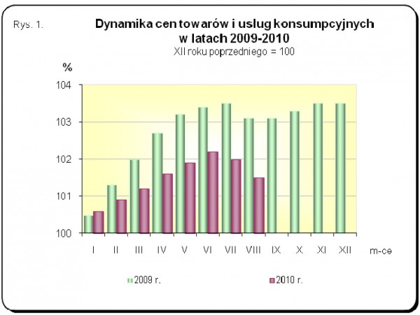 GUS - Wskaźniki cen towarów i usług konsumpcyjnych w sierpniu 2010 r.