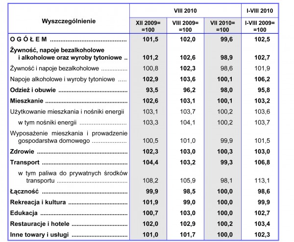 GUS - Wskaźniki cen towarów i usług konsumpcyjnych w sierpniu 2010 r.