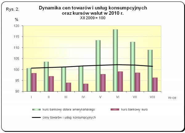 GUS - Wskaźniki cen towarów i usług konsumpcyjnych w sierpniu 2010 r.