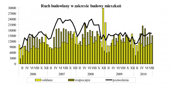 GUS - Budownictwo mieszkaniowe w okresie I-VIII 2010 r.