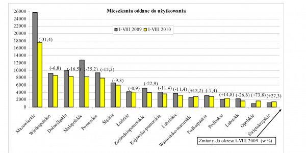 GUS - Budownictwo mieszkaniowe w okresie I-VIII 2010 r.
