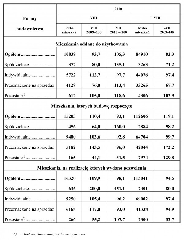 GUS - Budownictwo mieszkaniowe w okresie I-VIII 2010 r.