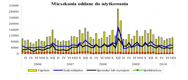 GUS - Budownictwo mieszkaniowe w okresie I-VIII 2010 r.