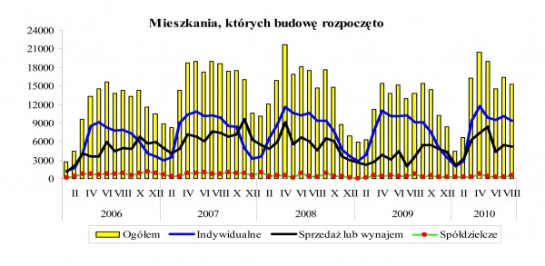 GUS - Budownictwo mieszkaniowe w okresie I-VIII 2010 r.
