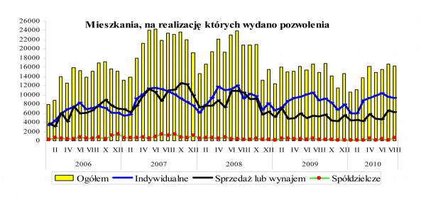 GUS - Budownictwo mieszkaniowe w okresie I-VIII 2010 r.
