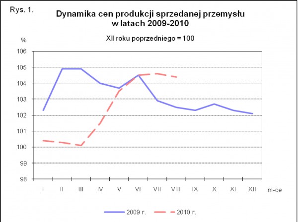 GUS - Wskaźniki cen produkcji sprzedanej przemysłu oraz produkcji budowlano-montażowej w sierpniu 2010 r.