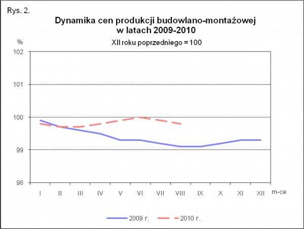 GUS - Wskaźniki cen produkcji sprzedanej przemysłu oraz produkcji budowlano-montażowej w sierpniu 2010 r.