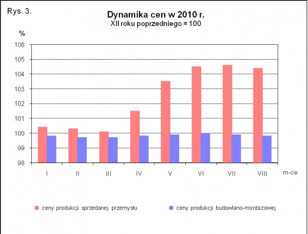GUS - Wskaźniki cen produkcji sprzedanej przemysłu oraz produkcji budowlano-montażowej w sierpniu 2010 r.