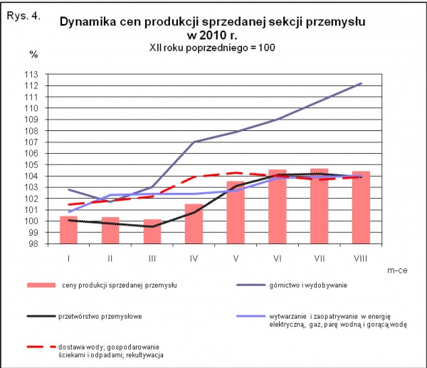 GUS - Wskaźniki cen produkcji sprzedanej przemysłu oraz produkcji budowlano-montażowej w sierpniu 2010 r.