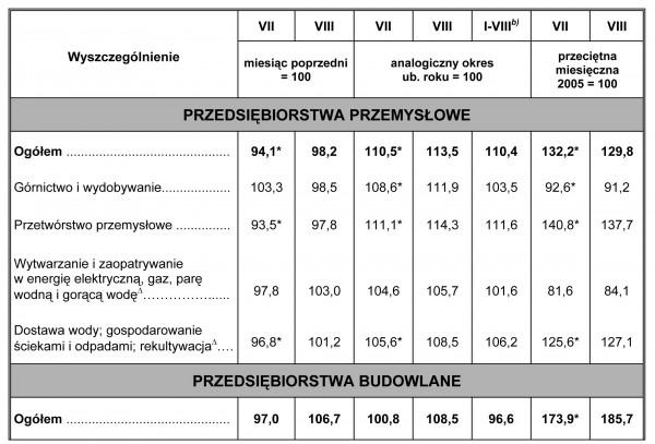GUS - Dynamika produkcji przemysłowej i budowlano – montażowej w sierpniu 2010 r.