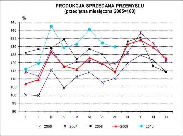 GUS - Dynamika produkcji przemysłowej i budowlano – montażowej w sierpniu 2010 r.