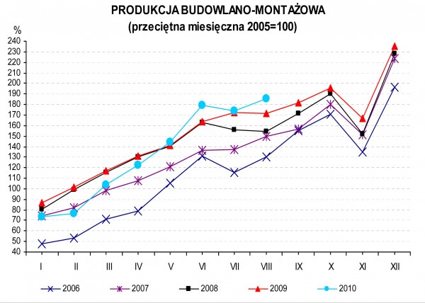 GUS - Dynamika produkcji przemysłowej i budowlano – montażowej w sierpniu 2010 r.