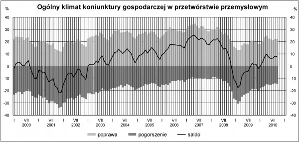 GUS - Koniunktura w przemyśle, budownictwie, handlu i usługach we wrześniu 2010 r.