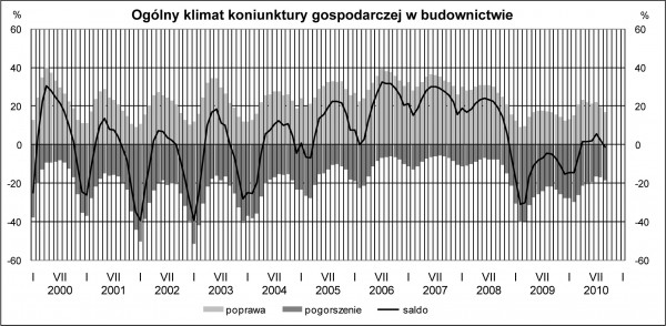 GUS - Koniunktura w przemyśle, budownictwie, handlu i usługach we wrześniu 2010 r.