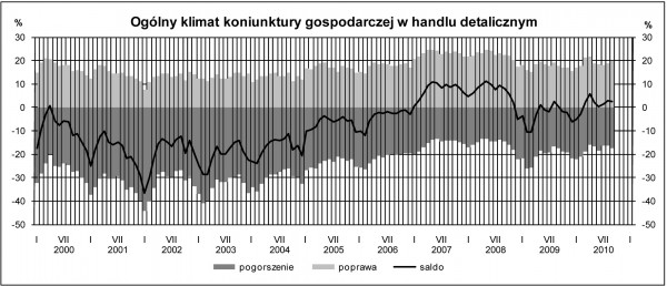 GUS - Koniunktura w przemyśle, budownictwie, handlu i usługach we wrześniu 2010 r.